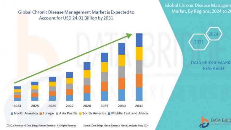 Chronic Disease Management Market expected to reach USD 27.90 billion by 2032
