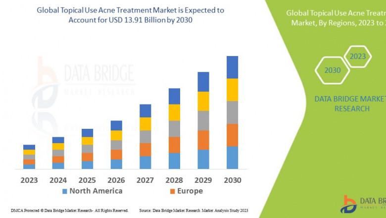 North America Topical Use Acne Treatment Market Graph: Growth, Share, Value, Size, and Insights