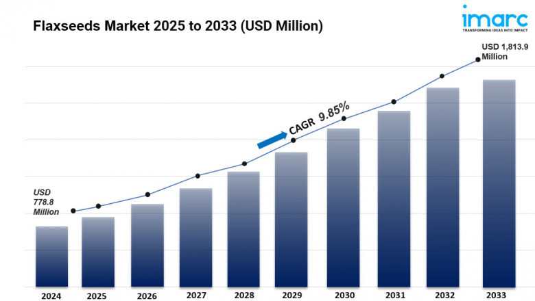 Flaxseeds Market 2025-2033: Industry Growth, Share, Size, Key Players Analysis & Forecast
