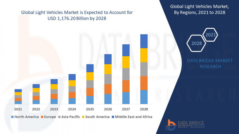 Light Vehicles Market Companies: Growth, Share, Value, Size, and Insights