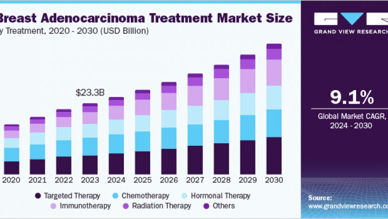 Breast Adenocarcinoma Treatment Market 2030: The Growing Importance of Specialty Clinics