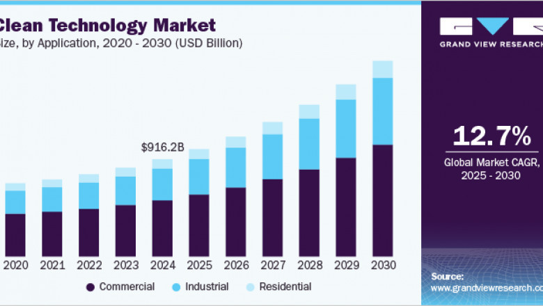 Clean Technology Market 2030: The Role of Policy in Driving Change