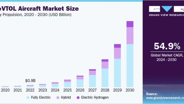 eVTOL Aircraft Market 2030: The Impact of Urbanization on Air Mobility