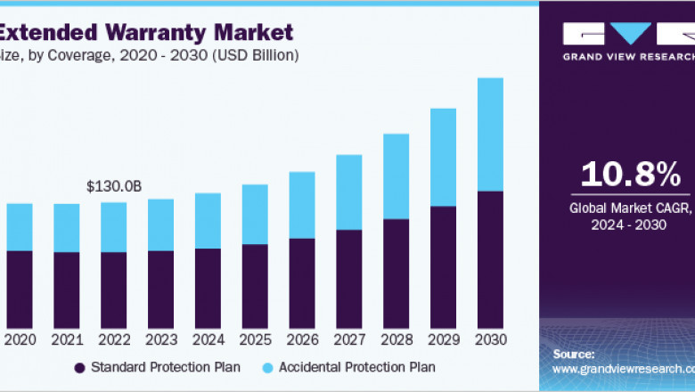 Extended Warranty Market 2030: The Evolution of Warranty Offerings