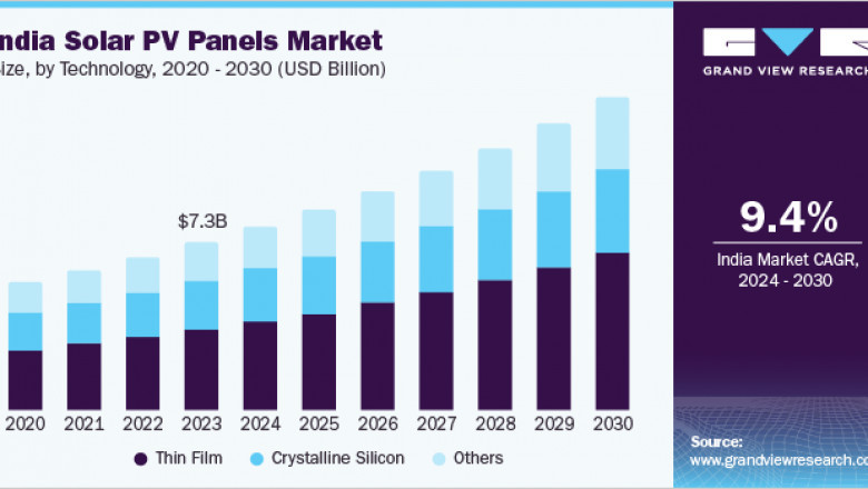 India Solar PV Panels Market 2030: Solar's Shining Moment