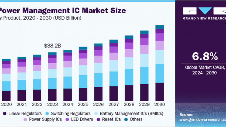 Power Management IC Market 2030: Powering the Future of Electronics