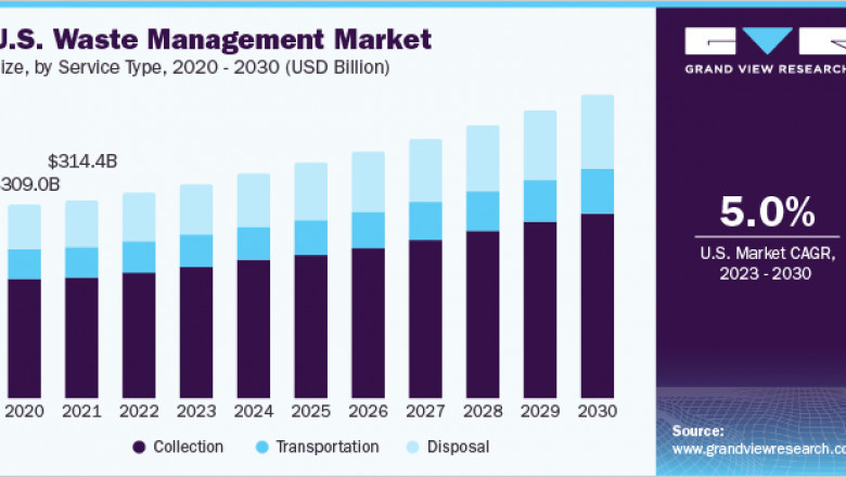 Waste Management Market 2030: The Landfill Legacy