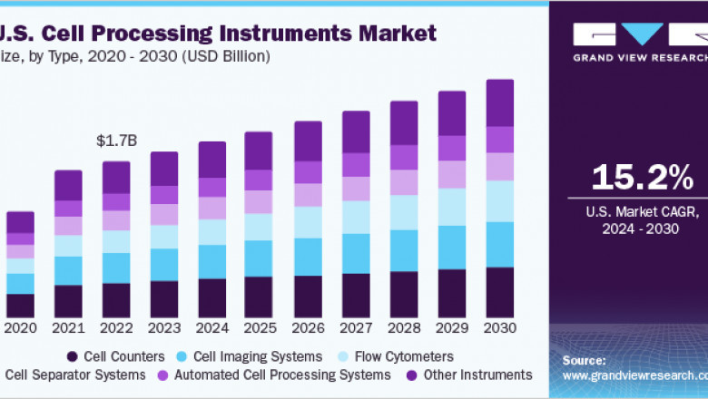 Cell Processing Instruments Market 2030: Exploring the Growth of Flow Cytometry