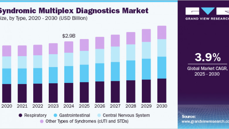 Syndromic Multiplex Diagnostics Market 2030: The Impact of COVID-19 on Testing Trends