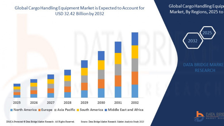 Cargo Handling Equipment Market Revenue Forecast: Growth, Share, Value, and Trends