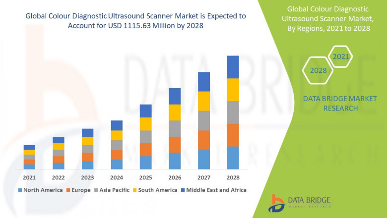 Colour Diagnostic Ultrasound Scanner Market Industry Statistics: Growth, Share, Value, and Trends