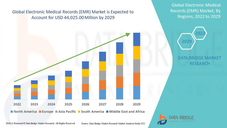 Electronic Medical Records (EMR) Market Revenue Forecast: Growth, Share, Value, and Trends