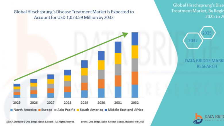 Hirschsprung’s Disease Treatment Market Insights: Growth, Share, Value, Size, and Trends