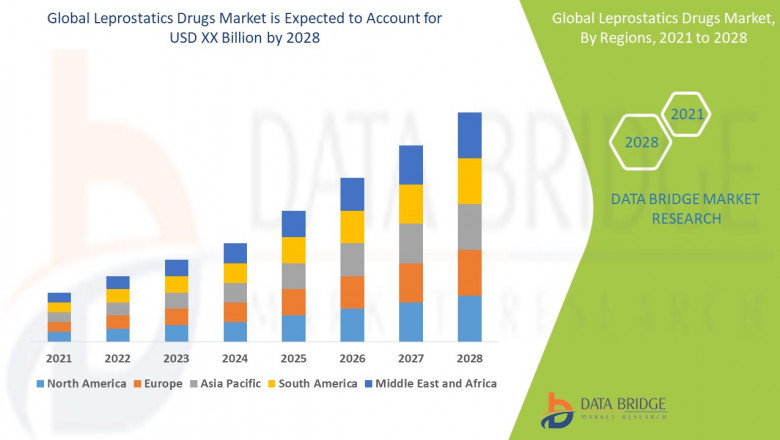 Leprostatics Drugs Market Opportunities: Growth, Share, Value, Size, and Scope