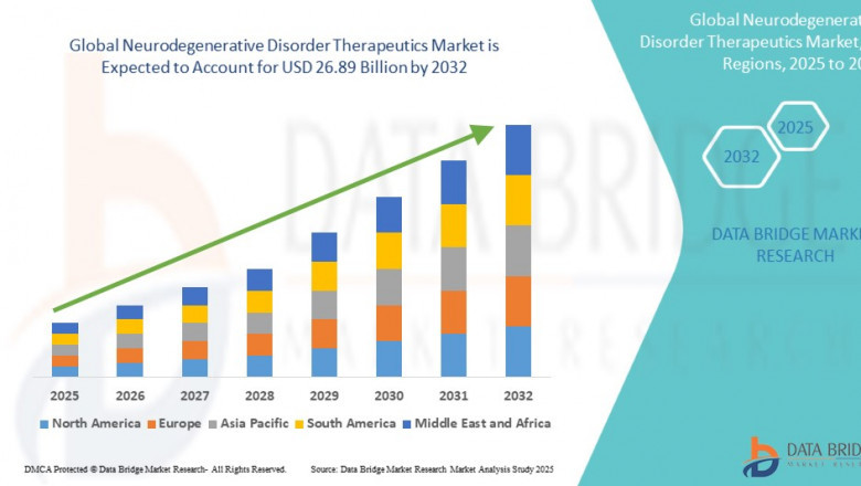 Neurodegenerative Disorder Therapeutics Market Revenue Analysis: Growth, Share, Value, Size, and Insights