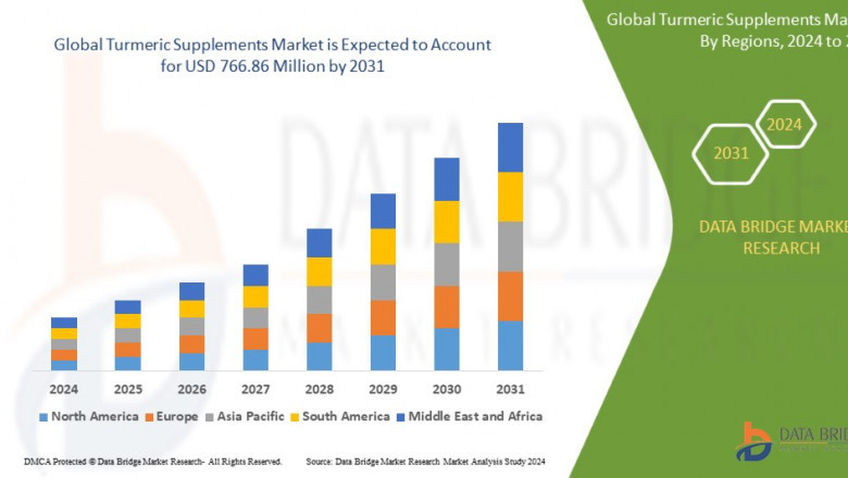 Turmeric Supplements Market Opportunities: Growth, Share, Value, Size, and Scope
