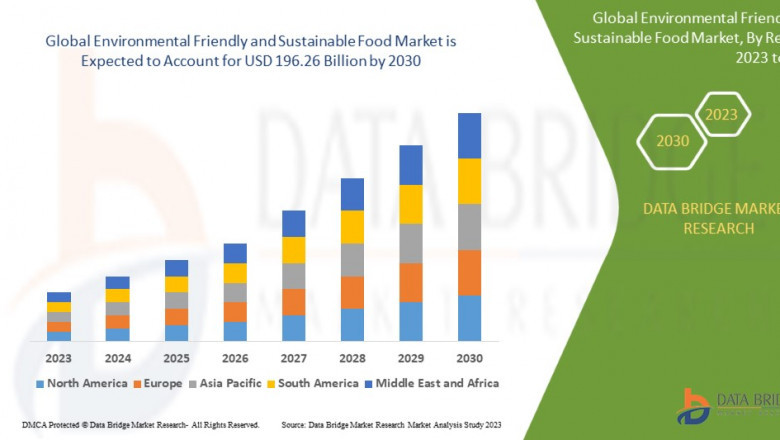 Environmental Friendly and Sustainable Food Market Challenges: Growth, Share, Value, Size, and Scope